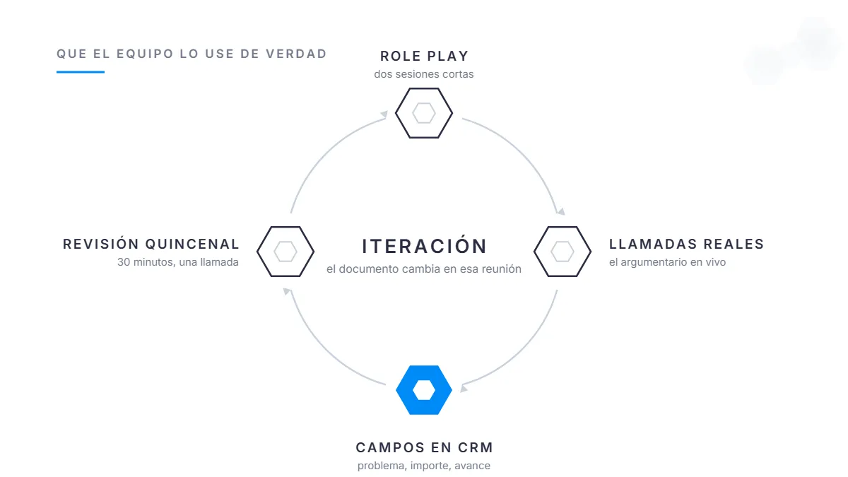 Ciclo de adopción de un argumentario de ventas en un equipo comercial