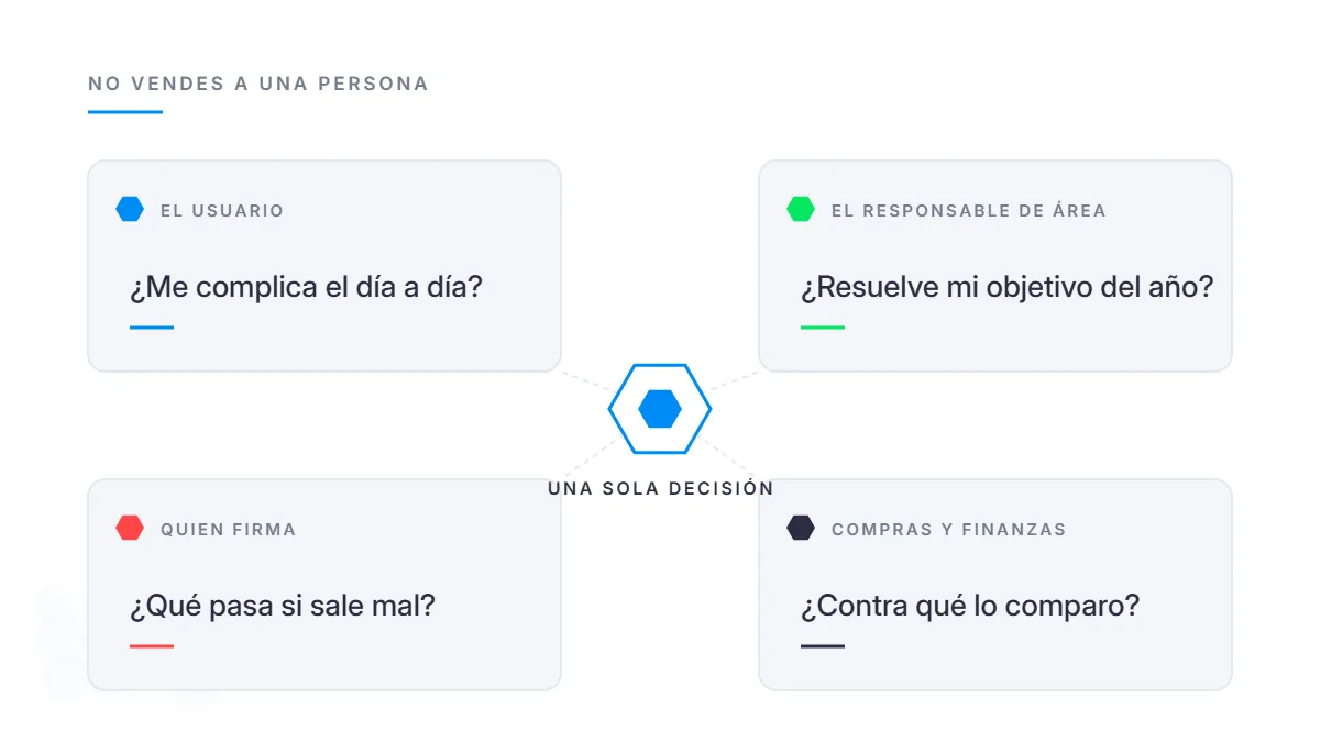Roles del comité de compra B2B y la prioridad de cada uno