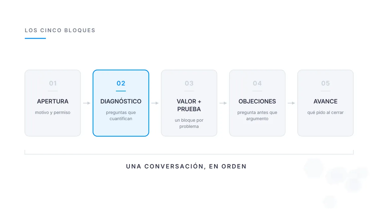 Estructura de un argumentario de ventas en cinco bloques