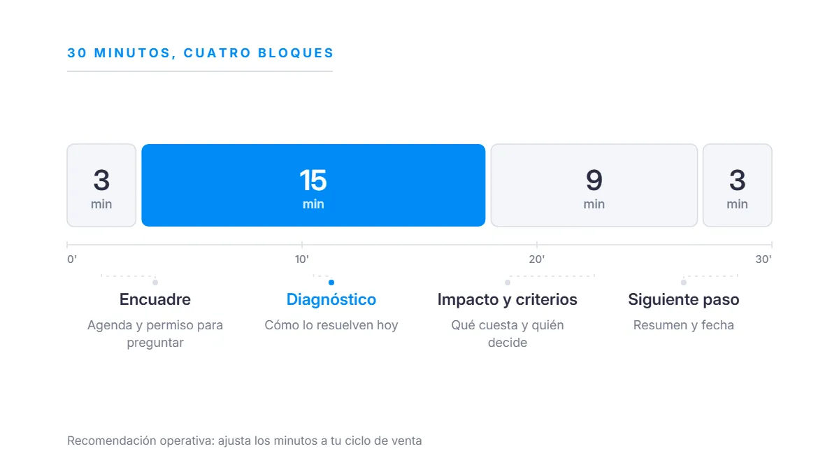 Reparto de los 30 minutos de una discovery call en cuatro bloques: encuadre, diagnóstico, impacto y siguiente paso