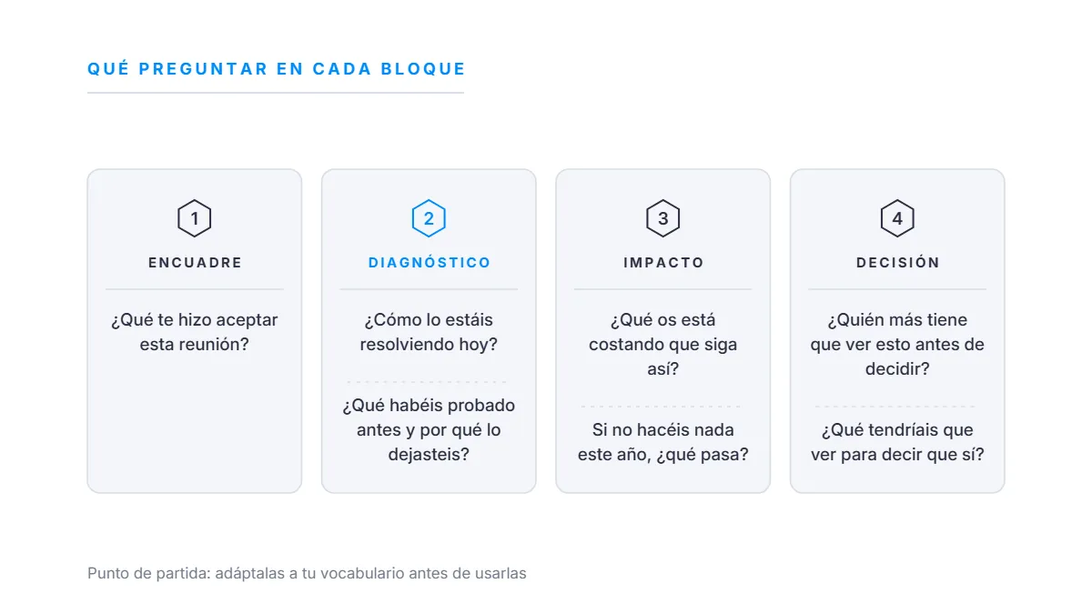 Banco de preguntas de una discovery call organizado por bloque de la reunión