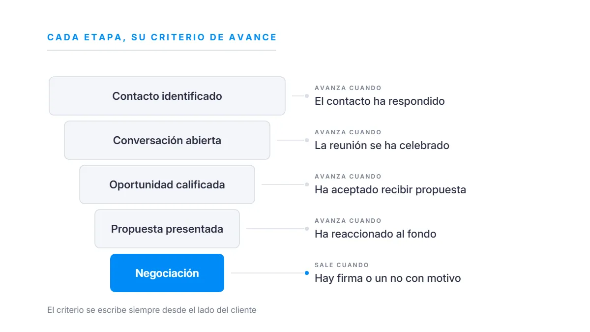 Las cinco etapas de un embudo de ventas B2B con el criterio que permite avanzar de una a la siguiente