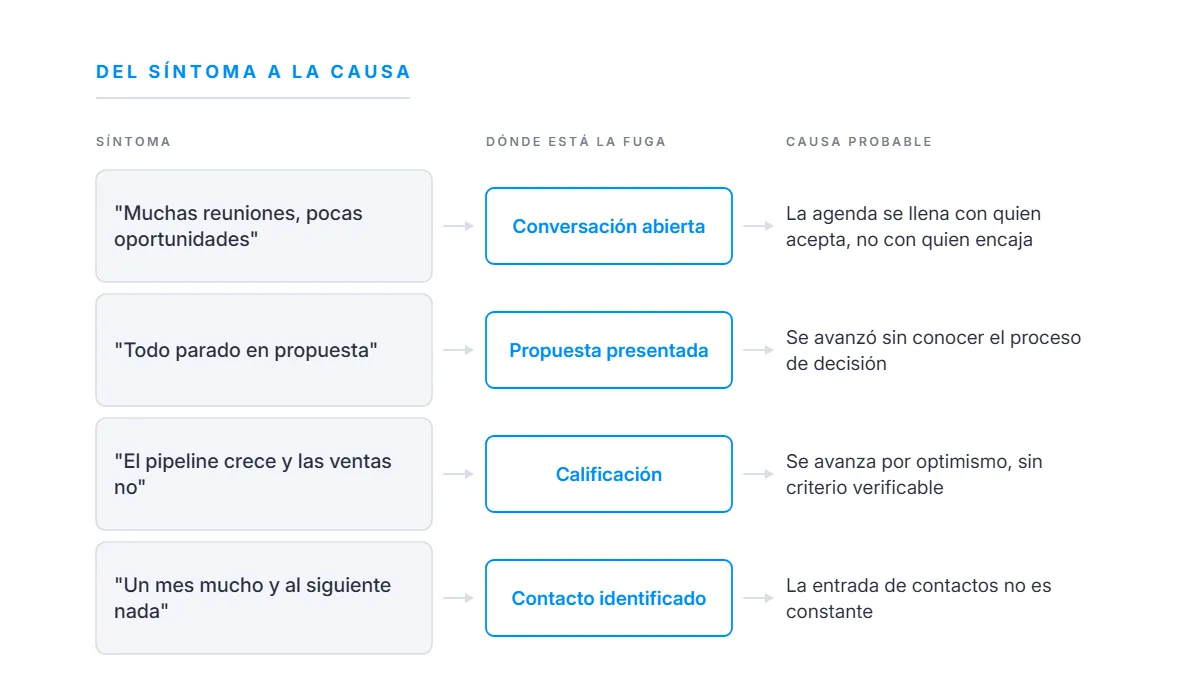 Diagnóstico de un embudo de ventas B2B: del síntoma observable a la etapa donde está la causa