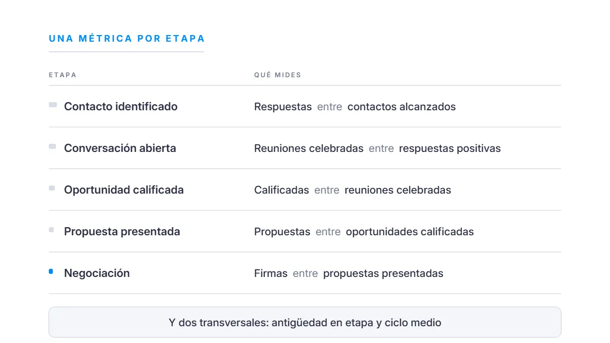 Métrica asociada a cada etapa del embudo de ventas B2B