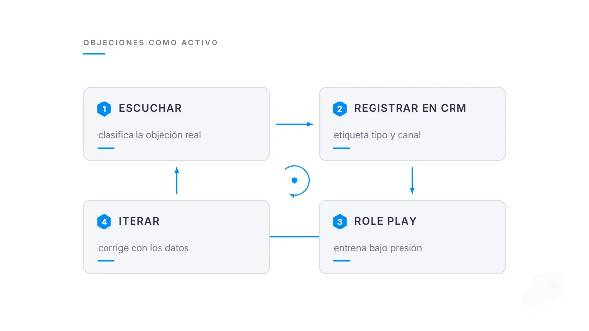Ciclo para convertir objeciones en un activo: escuchar, registrar en el CRM, entrenar con role play e iterar