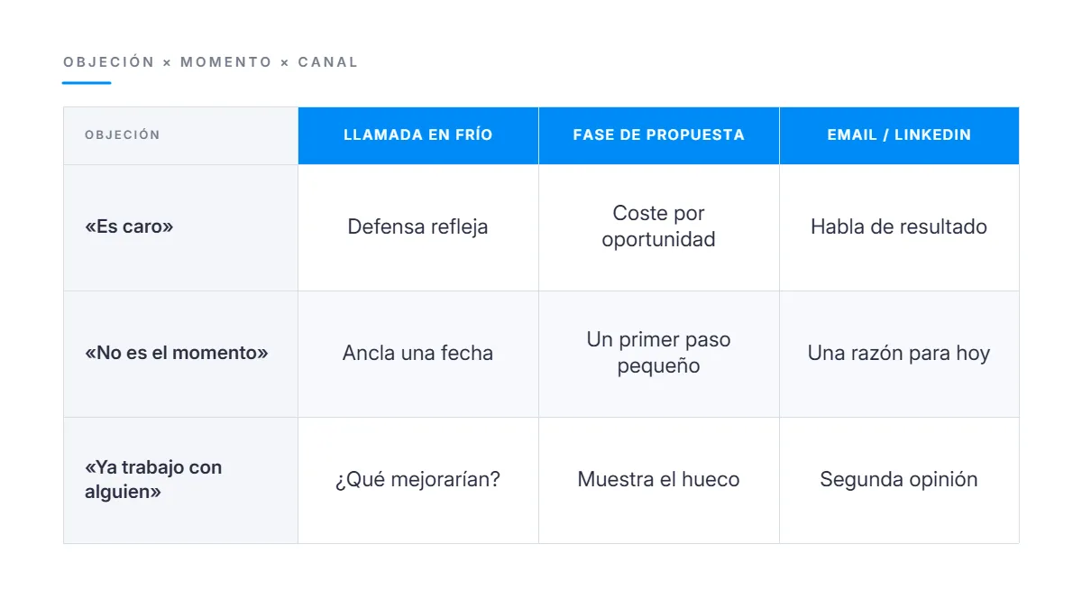 Matriz de objeciones de ventas B2B cruzando objeción, momento del funnel y canal de contacto