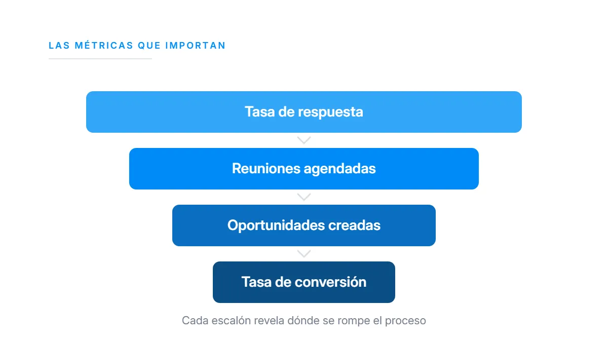 Panel con las métricas clave del outbound sales: respuesta, reuniones, oportunidades y conversión