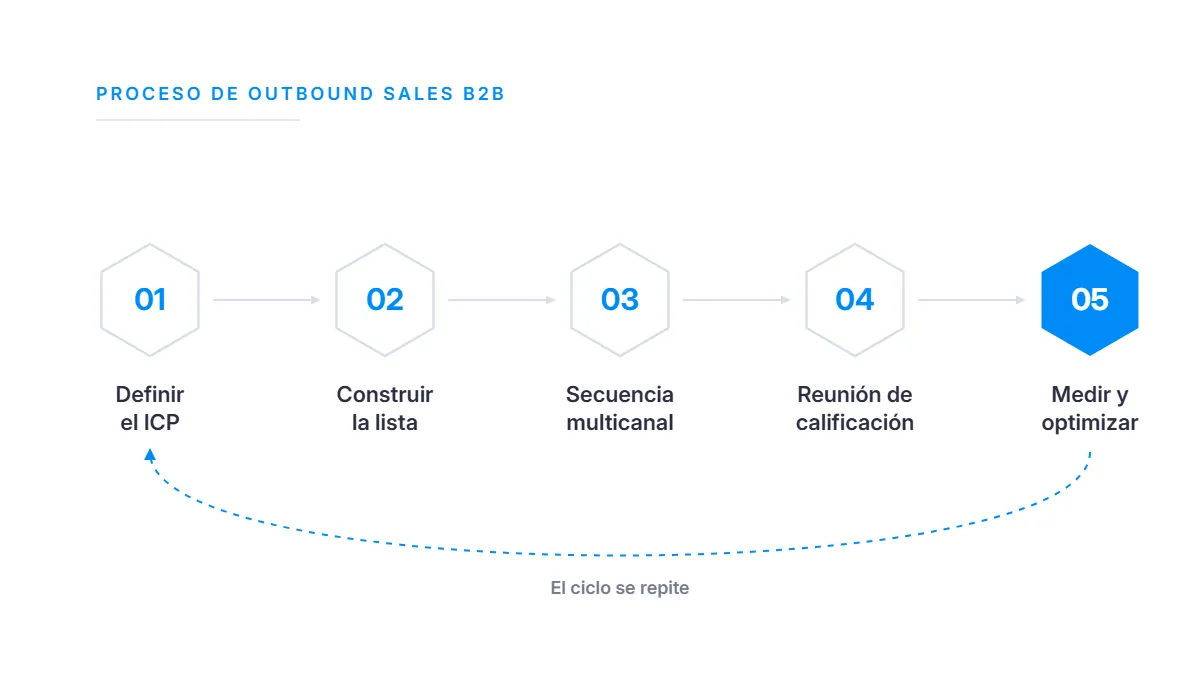 Proceso de outbound sales B2B en cinco pasos, de la definición del ICP a la medición