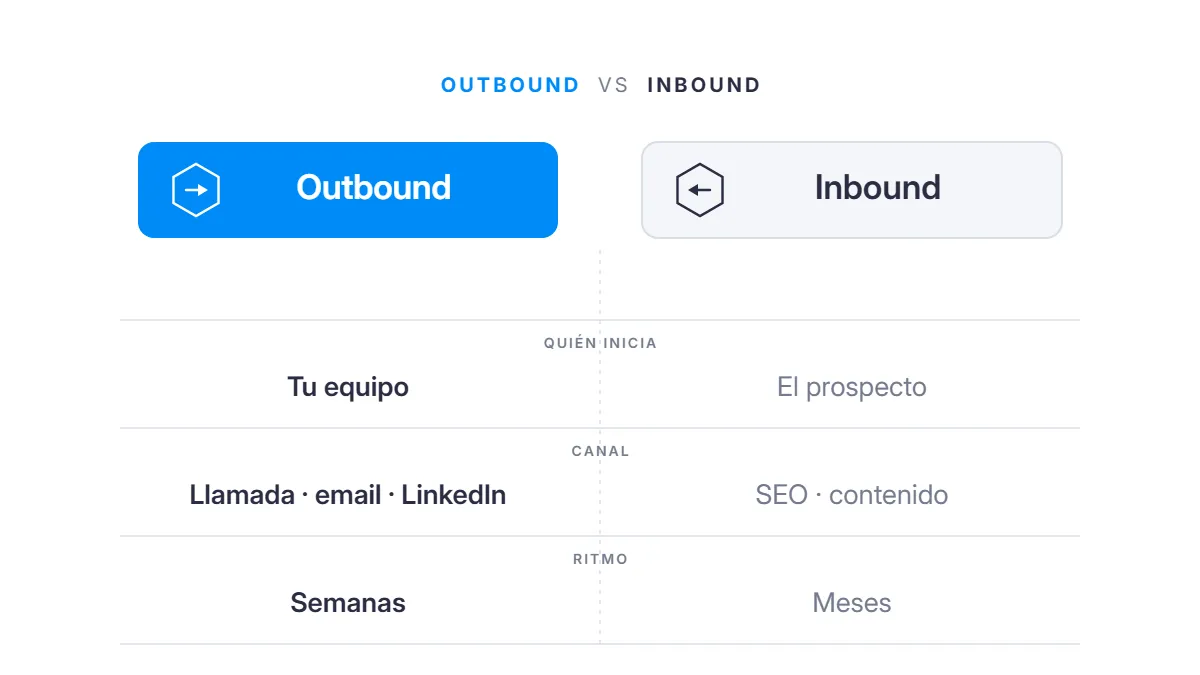 Comparativa entre outbound sales e inbound sales: quién inicia el contacto, canales y ritmo