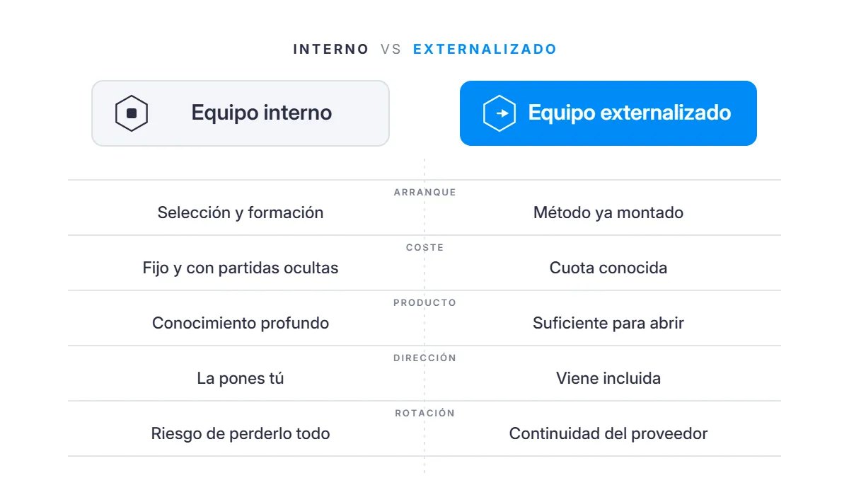 Comparativa entre montar la prospección comercial con equipo interno o externalizarla, fila a fila