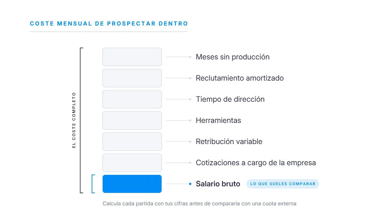 Componentes del coste mensual de un SDR interno más allá del salario bruto