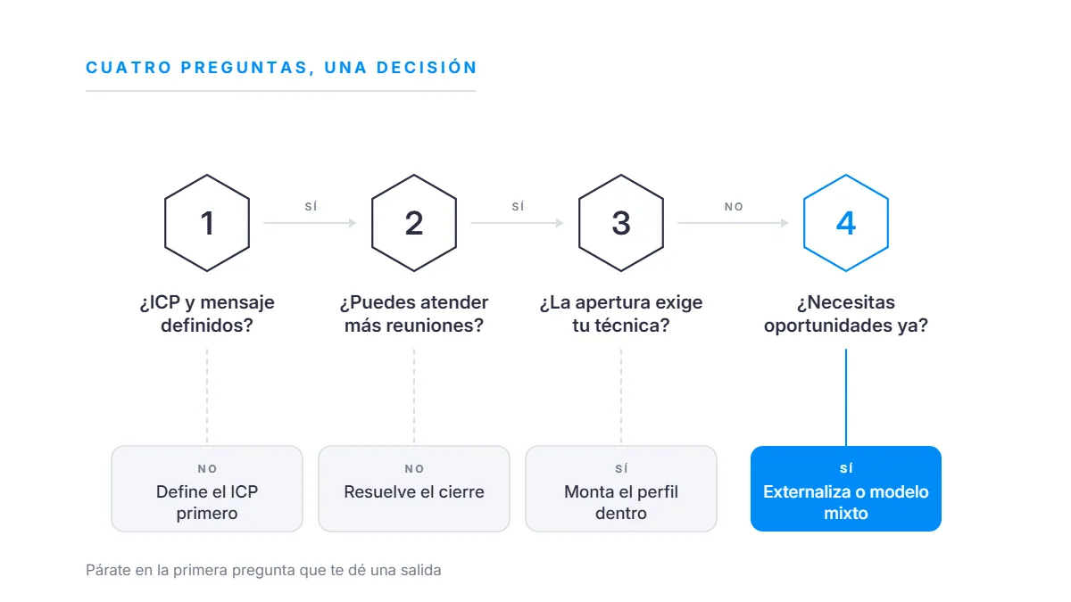 Árbol de decisión para elegir entre prospección comercial interna, externalizada o mixta