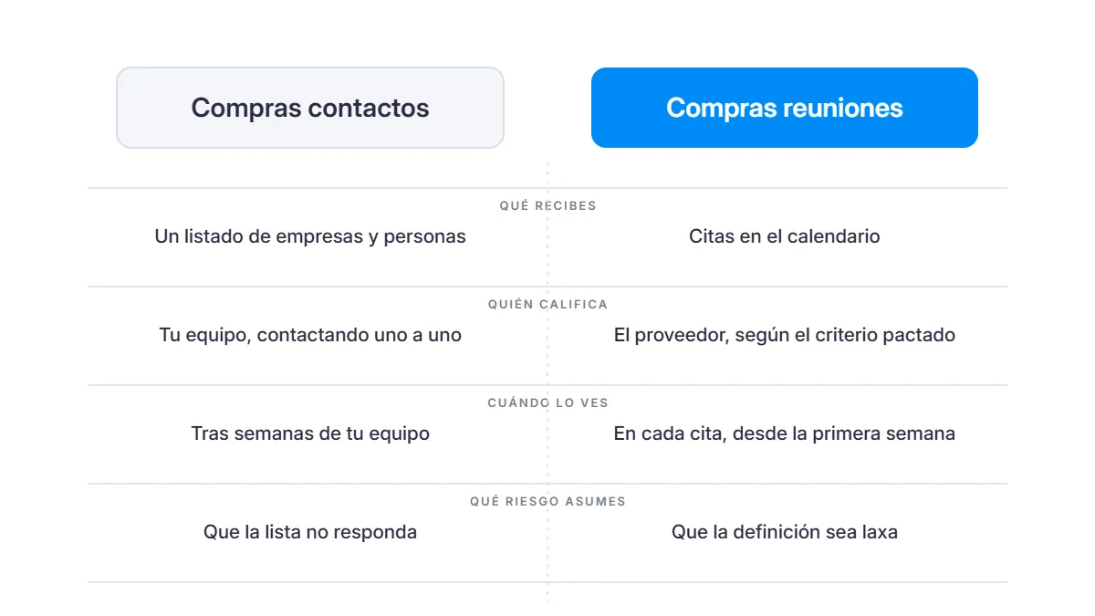 Diferencia entre comprar contactos y comprar reuniones cualificadas en una venta B2B